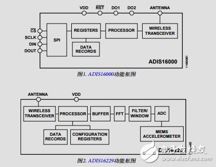 內置RF收發器的數字MEMS振動傳感器