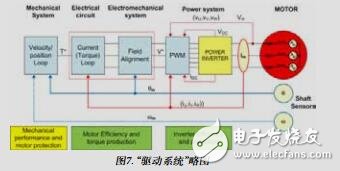 基于模型的高級電機(jī)控制系統(tǒng)設(shè)計