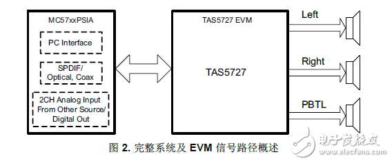 TAS5727具有均衡及雙頻帶DRC功能的25W數字輸入放大器