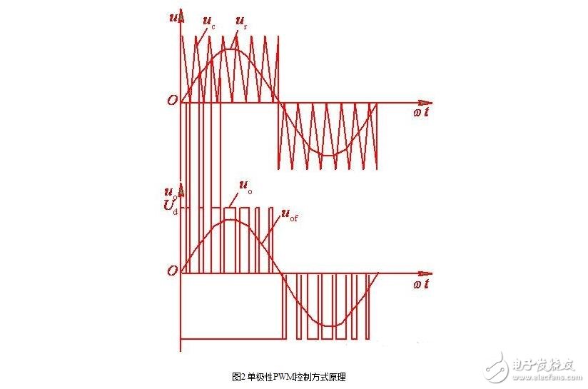 SPWM型變頻器的主電路，單項SPWM與三相SPWM的控制原理