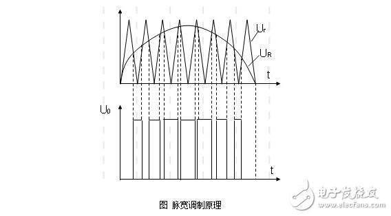 SPWM變頻調速的基本原理與在交流伺服電機中SPWM變頻調速方法