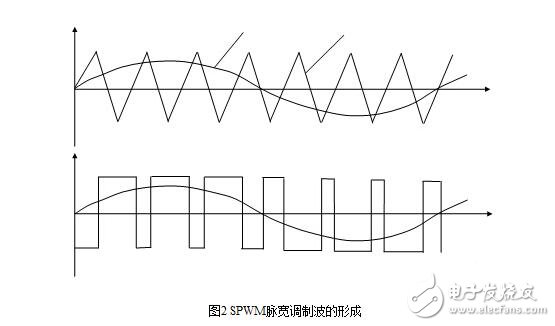 SPWM變頻調速的基本原理與在交流伺服電機中SPWM變頻調速方法