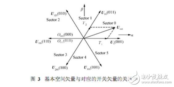 SPWM與SVPWM的原理、算法以及兩者的區別
