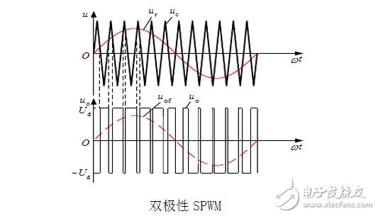 SPWM與SVPWM的原理、算法以及兩者的區別