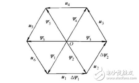 SPWM與SVPWM的原理、算法以及兩者的區別
