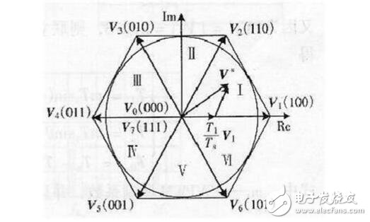 SPWM與SVPWM的原理、算法以及兩者的區別