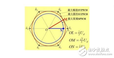 SPWM與SVPWM的原理、算法以及兩者的區別