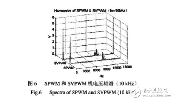 SPWM與SVPWM的原理、算法以及兩者的區別