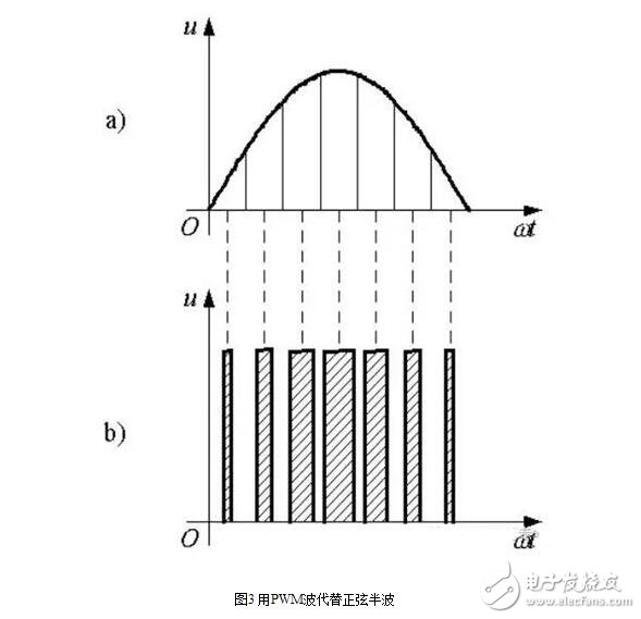 PWM（脈沖寬度調制）的工作原理、分類及其應用