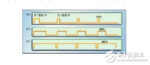 PWM（脈沖寬度調制）的工作原理、分類及其應用