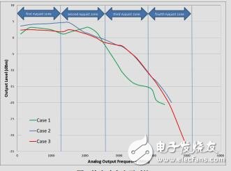 高速DAC寬帶輸出網絡知識與設計