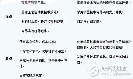 OLED的制造與其分類，OLED的產品特性特點