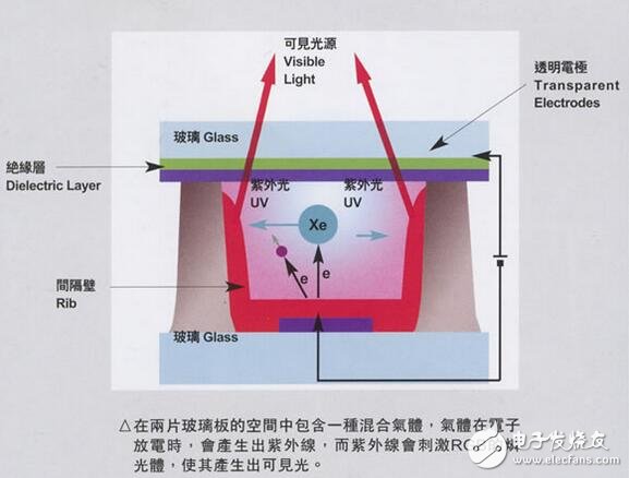 PDP等離子顯示解析，PDP等離子顯示結構原理及OLED與PDP的優缺點比較