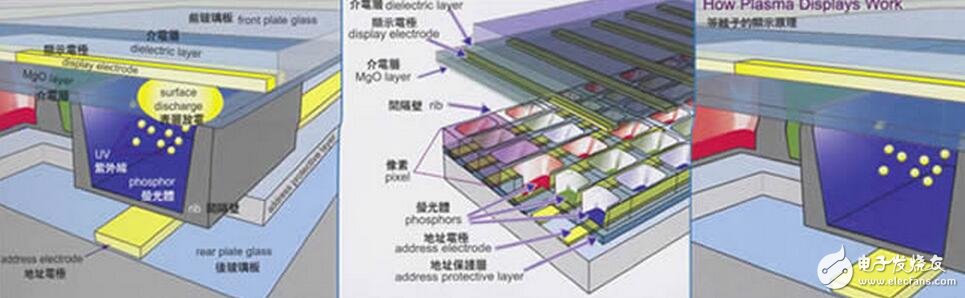 PDP等離子顯示解析，PDP等離子顯示結構原理及OLED與PDP的優缺點比較