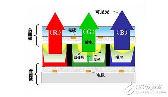 PDP等離子顯示解析，PDP等離子顯示結構原理及OLED與PDP的優缺點比較