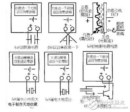 用指針萬用表測量電容 參見附圖：利用指針型萬用表可以檢測電容，依據是萬用表的電阻擋相當于有內阻的直流電源，可以對電容進行充電，隨時間推移，電容兩端電壓逐漸升高，充電電流逐漸下降，直到零。 操作步驟