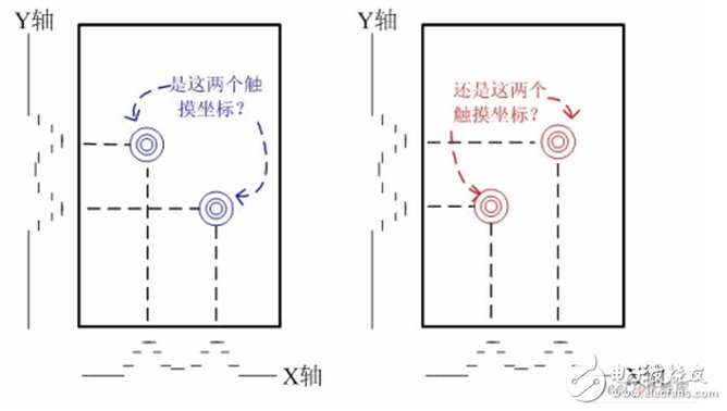 如果是單點(diǎn)觸摸，則在X軸和Y軸方向的投影都是唯一的，組合出的坐標(biāo)也是唯一的；如果在觸摸屏上有兩點(diǎn)觸摸并且這兩點(diǎn)不在同一X方向或者同一Y方向，則在X和Y方向分別有兩個投影，則組合出4個坐標(biāo)。顯然，只有兩個坐標(biāo)是真實(shí)的，另外兩個就是俗稱的”鬼點(diǎn)”。因此，自電容屏無法實(shí)現(xiàn)真正的多點(diǎn)觸摸。