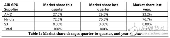 全球獨立顯卡出貨量暴跌19.2%！NVIDIA市場份額依舊高達72.5%