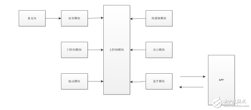 垃圾分類回收系統(tǒng)設(shè)計(jì)報(bào)告