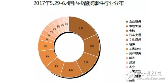 VR 在擠泡沫后市場回暖？自動駕駛熱度高漲，有 3 家公司獲投