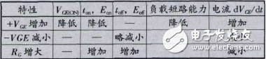 IGBT驅動電路作用與設計詳解，如何選擇IGBT驅動器