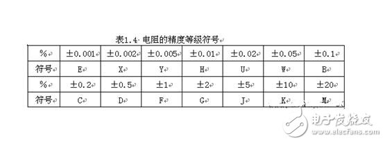 電阻器的技術參數、分類與選用及其標注識別