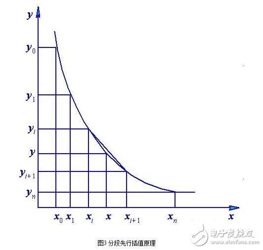 傳感器的故障診斷與傳感器的非線性補償