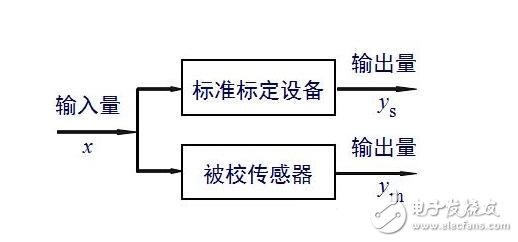 傳感器的基本分類與NPN、PNP型分類及區(qū)別，傳感器的靜態(tài)特性解析