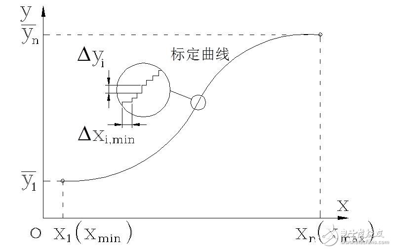 傳感器的基本分類與NPN、PNP型分類及區(qū)別，傳感器的靜態(tài)特性解析