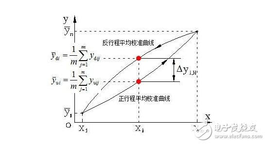 傳感器的基本分類與NPN、PNP型分類及區(qū)別，傳感器的靜態(tài)特性解析