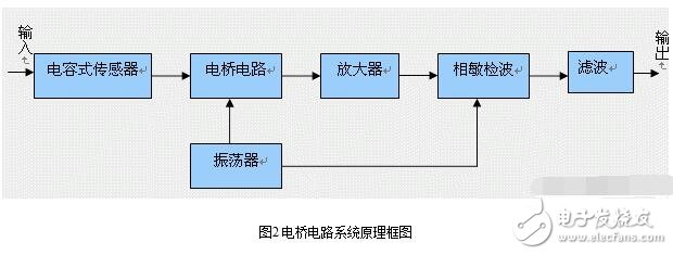 電容式傳感器的分類、優缺點和電容式傳感器的測量轉換電路