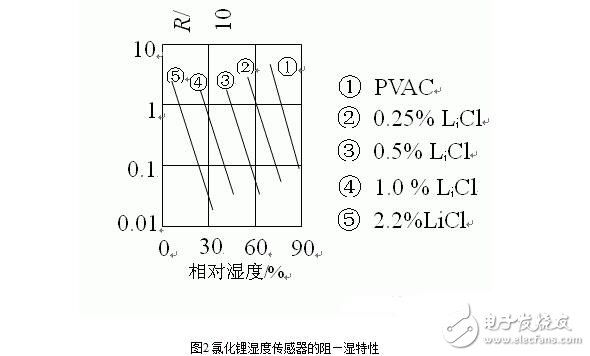 濕度傳感器的原理、分類(lèi)、特點(diǎn)特性、參數(shù)及其應(yīng)用