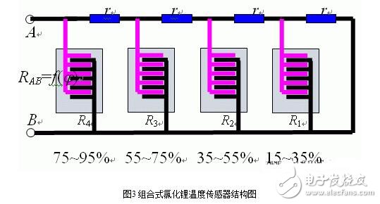 濕度傳感器的原理、分類(lèi)、特點(diǎn)特性、參數(shù)及其應(yīng)用