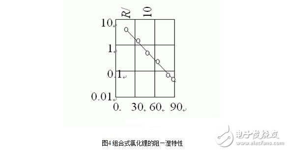 濕度傳感器的原理、分類(lèi)、特點(diǎn)特性、參數(shù)及其應(yīng)用