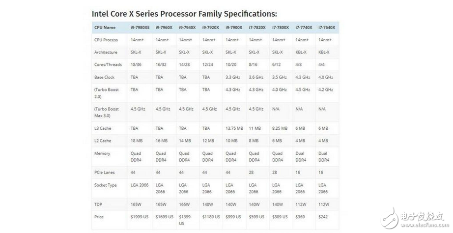 英特爾Skylake X處理器現身跑分庫：對比AMD Ryzen處理器結果有點