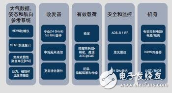 ADI民用無人機解決方案