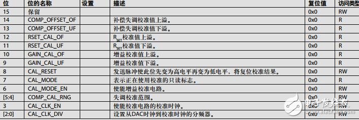 低功耗、14位、180MSPS數模轉換器和波形發生器
