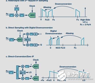 寬帶RF接收機架構(gòu)方案綜述