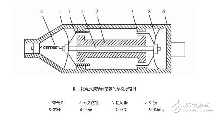 磁電式傳感器解析，磁電式傳感器的原理結構及其應用