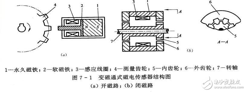 磁電式傳感器解析，磁電式傳感器的原理結構及其應用