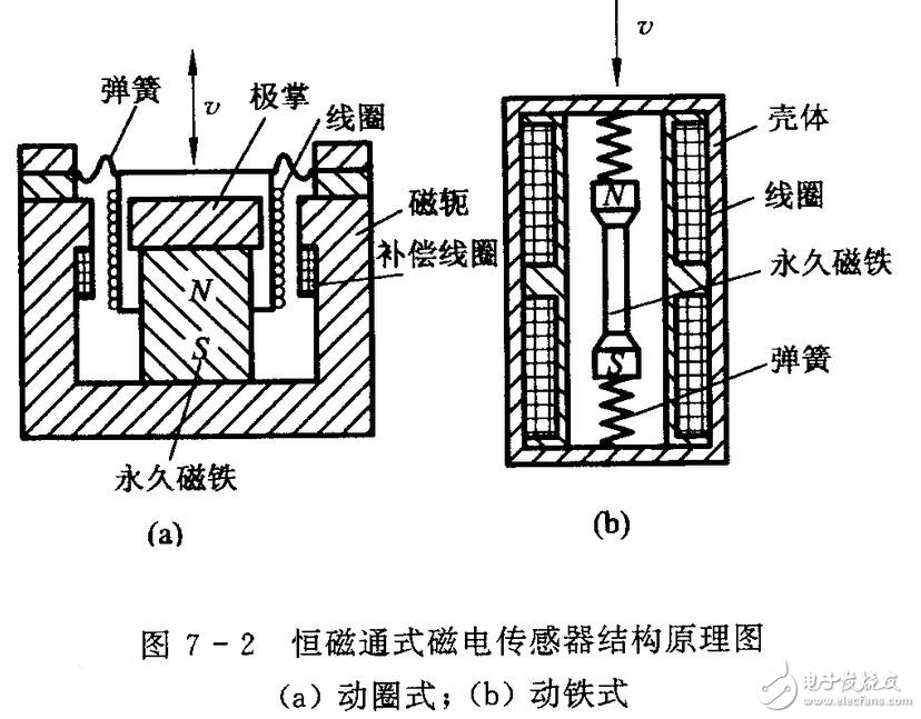 磁電式傳感器解析，磁電式傳感器的原理結構及其應用