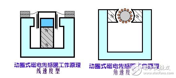 磁電式傳感器解析，磁電式傳感器的原理結構及其應用