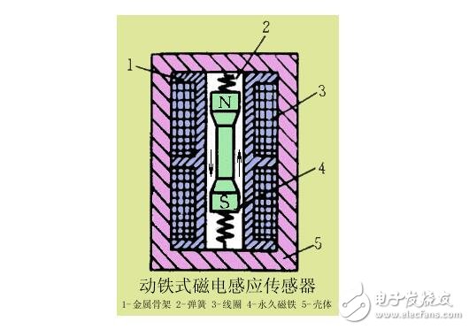 磁電式傳感器解析，磁電式傳感器的原理結構及其應用