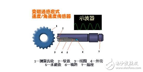 磁電式傳感器解析，磁電式傳感器的原理結構及其應用