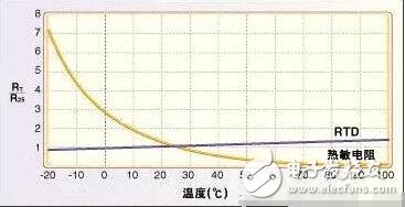 常用溫度傳感器解析，溫度傳感器的原理、分類及應(yīng)用