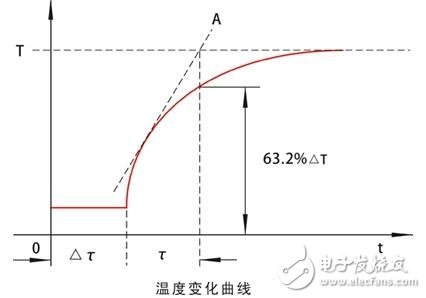 溫度傳感器的時間常數與滯后，溫度傳感器測溫影響因素以及溫度傳感器的誤差避免