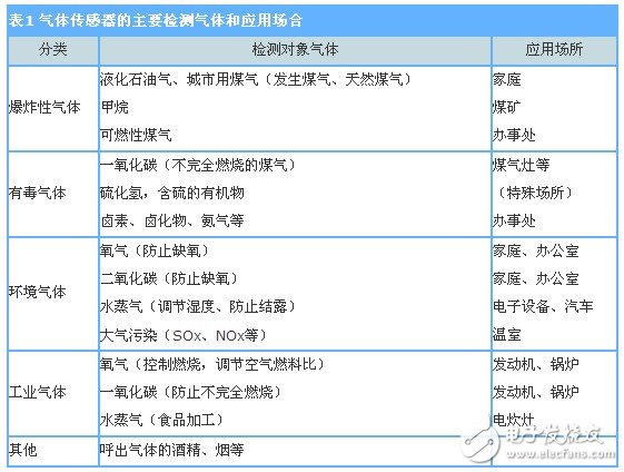 傳感器原理應用以及型號參數和特性詳解