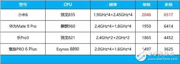 新款iPad Pro處理器A10X vs 驍龍835：學霸與優等生的差距