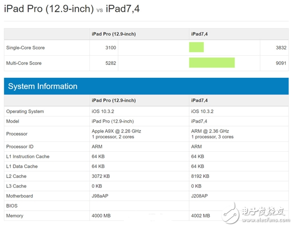 10.5英寸iPad Pro跑分曝光：A10X性能爆炸虐暴A10和驍龍835