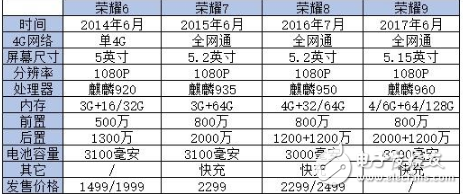 榮耀9什么時候上市？最新消息：華為榮耀9較歷代榮耀手機(jī)對比，除了繼承華為榮耀8顏值外還有什么？